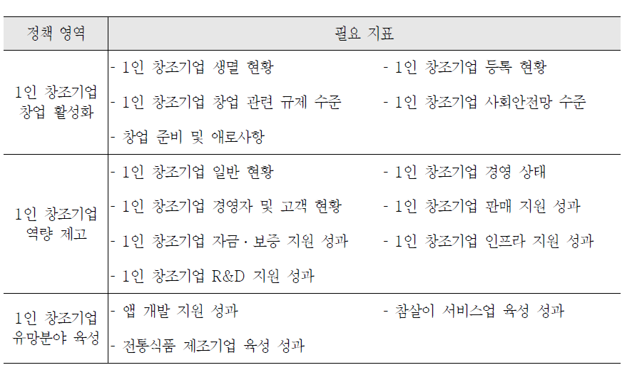 1인 창조기업 정책 영역별 필요 지표 구성