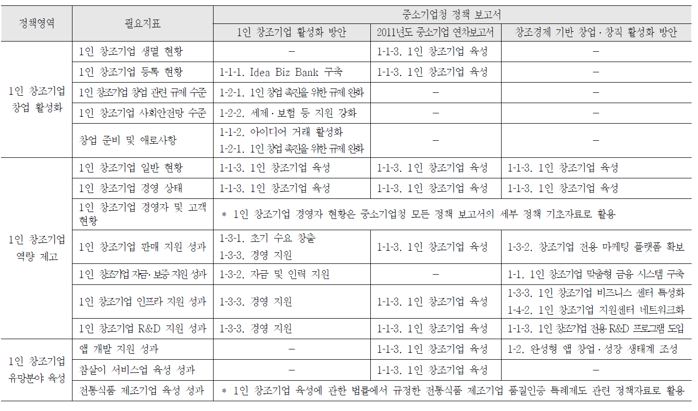 1인 창조기업 정책영역별 지표체계 및 정책 연계성 현황