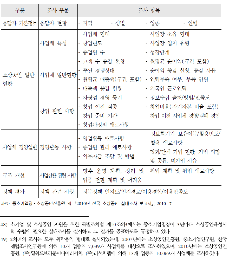 소상공인 실태조사 조사항목