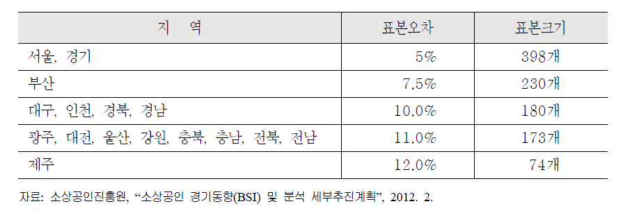 소상공인 경기동향조사의 시도별 목표 표본오차 및 표본크기