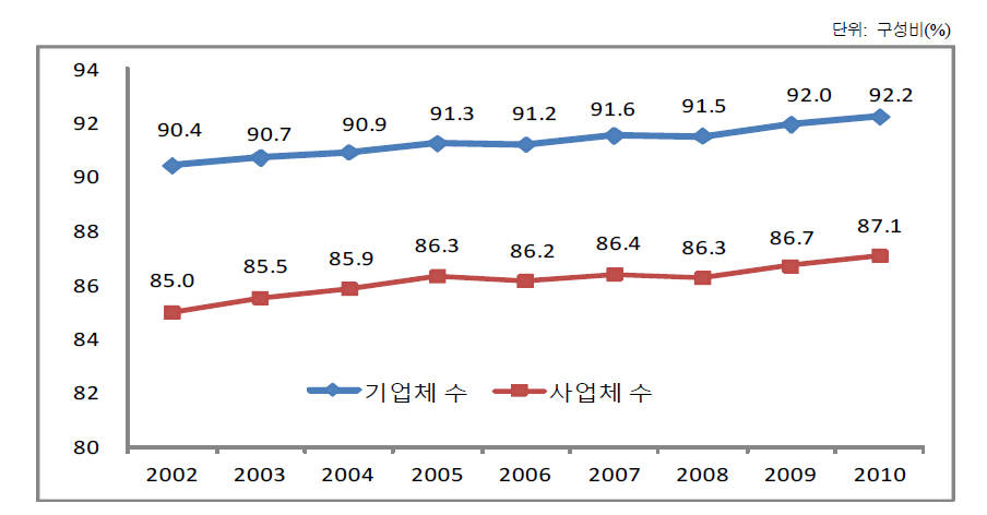 미국 소상공인 기업체 및 사업체 수 구성비 추이