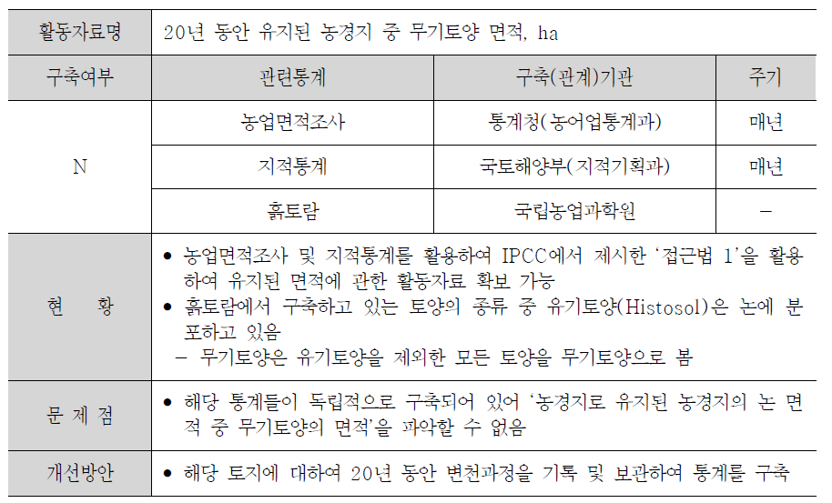 농경지의 무기토양 탄소 축적 산정에 필요한 활동자료 현황