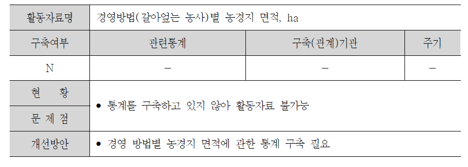 농경지의 무기토양 탄소 축적 산정에 필요한 활동자료 현황