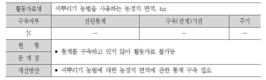 농경지의 무기토양 탄소 축적 산정에 필요한 활동자료 현황