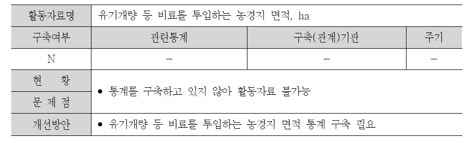 농경지의 무기토양 탄소 축적 산정에 필요한 활동자료 현황