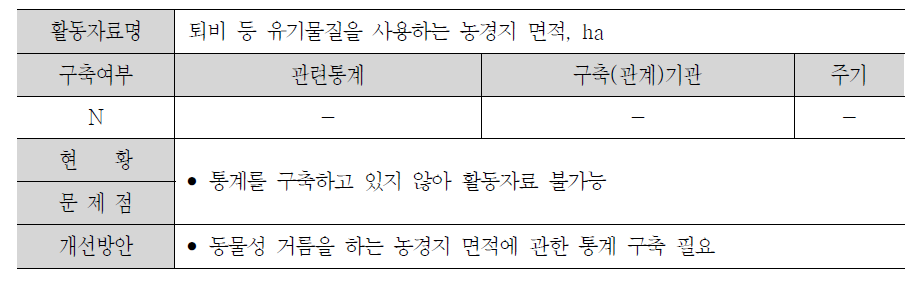 농경지의 무기토양 탄소 축적 산정에 필요한 활동자료 현황