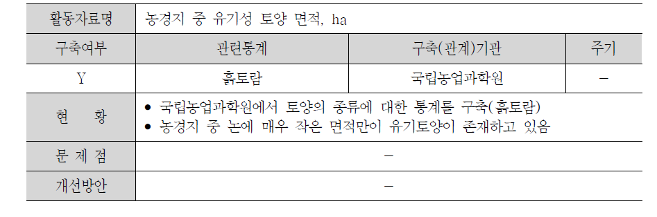 농경지의 유기토양 탄소 축적 산정에 필요한 활동자료 현황