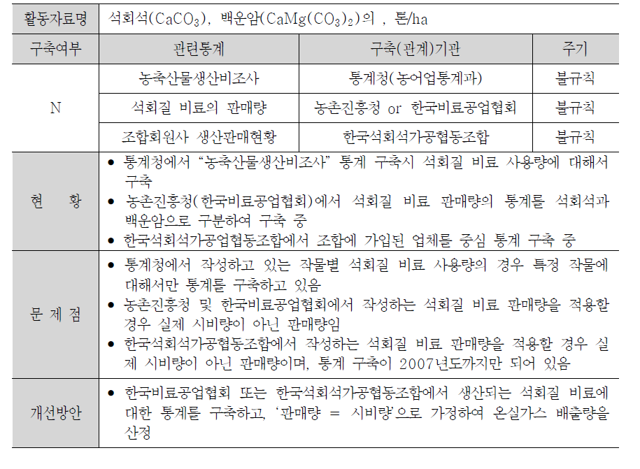 석회 이용에 의한 배출량 산정에 필요한 활동자료 현황