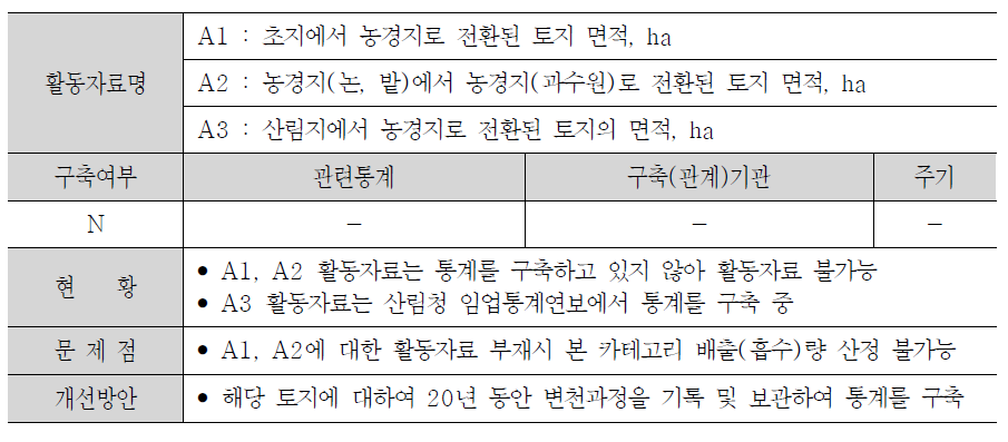 전환된 농경지의 바이오매스 탄소 축적 산정에 필요한 활동자료 현황