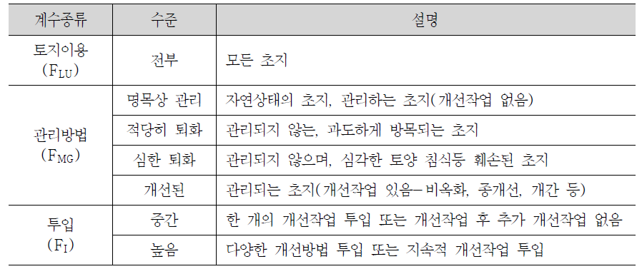 초지의 무기토양 부문의 변화계수