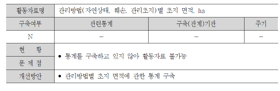 초지의 무기토양 탄소 축적 산정에 필요한 활동자료 현황