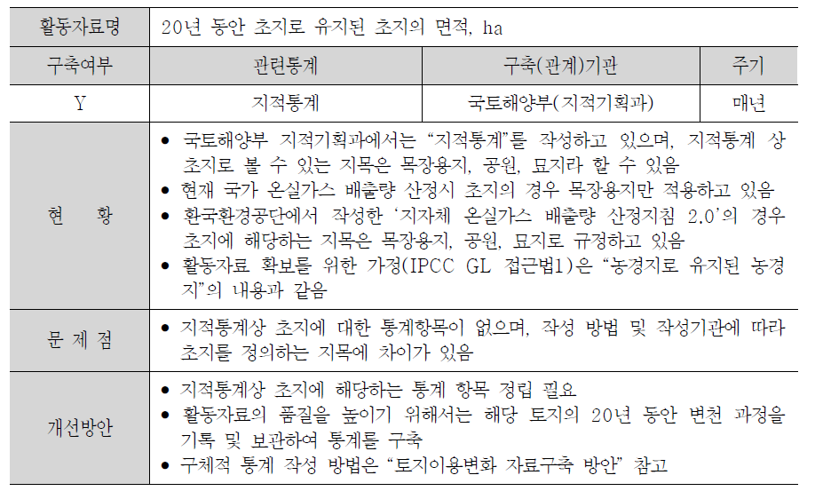 초지의 무기토양 탄소 축적 산정에 필요한 활동자료 현황