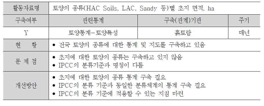 초지의 무기토양 탄소 축적 산정에 필요한 활동자료 현황