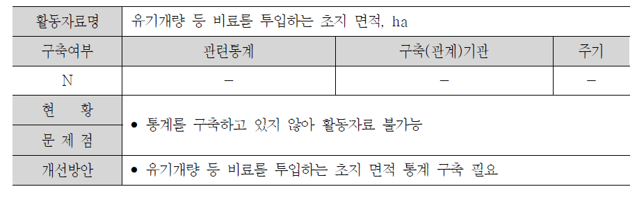 초지의 무기토양 탄소 축적 산정에 필요한 활동자료 현황