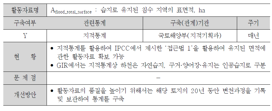 습지의 CH4 배출량 산정에 필요한 활동자료 현황