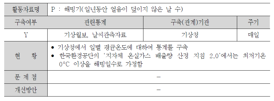 습지의 CH4 배출량 산정에 필요한 활동자료 현황