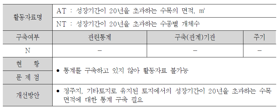 정주지, 기타토지의 바이오매스 축적 산정에 필요한 활동자료 현황