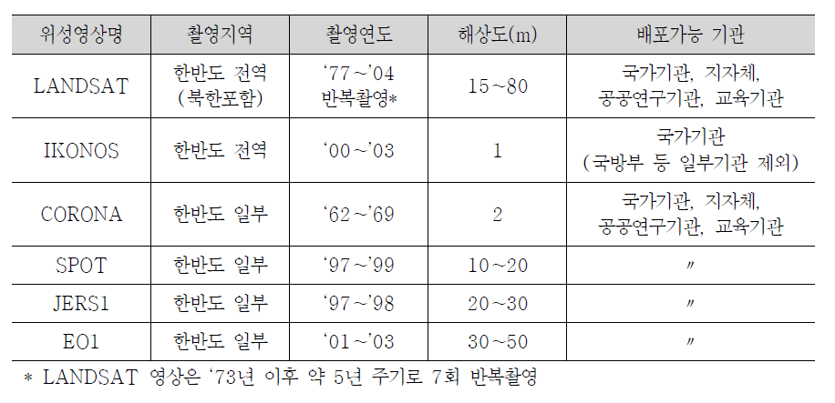 보유 위성영상 현황