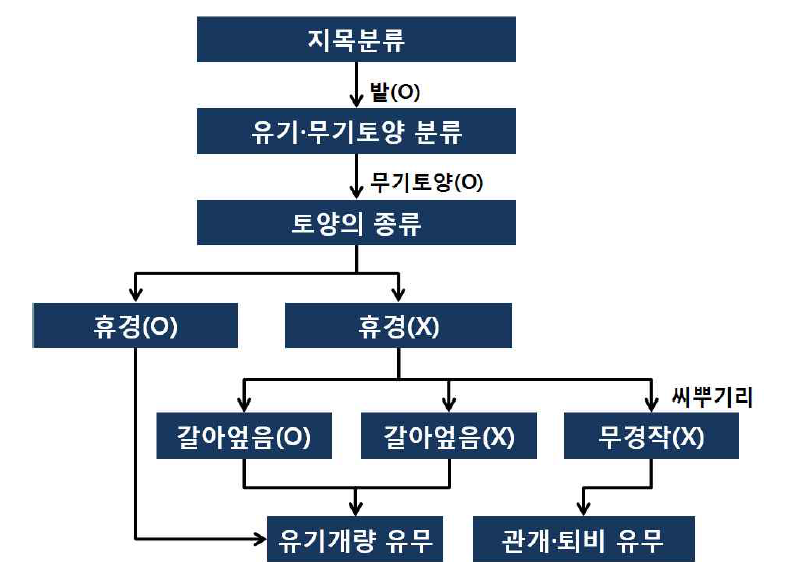 무기토양에 필요한 활동자료 구축 방안 개념도