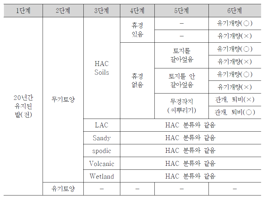 농경지 무기토양 활동자료에 대한 단계별 구축 방안