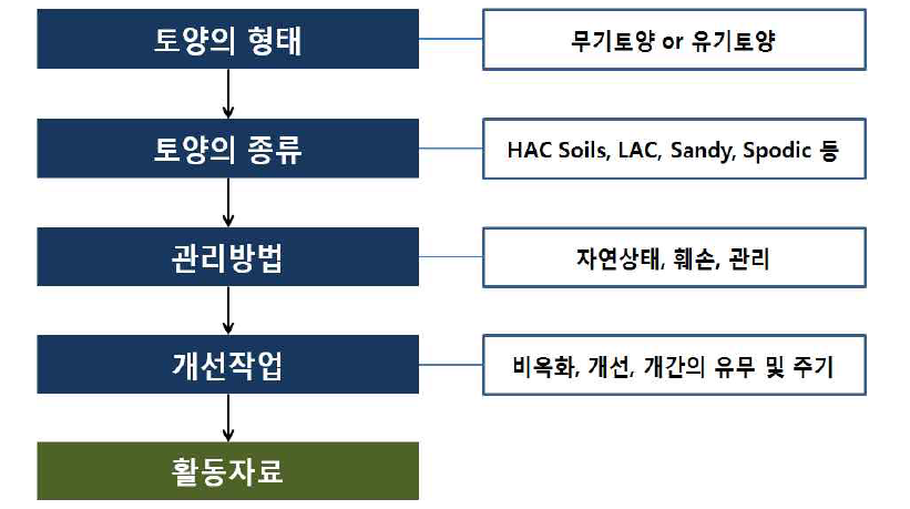 무기토양에 필요한 활동자료 구축 방안 개념도