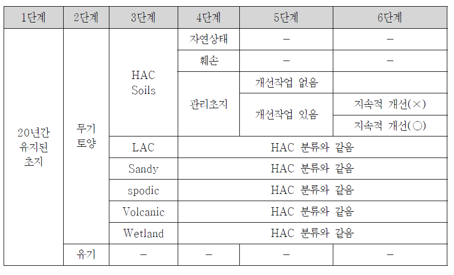 초지 무기토양 활동자료에 대한 단계별 구축 방안