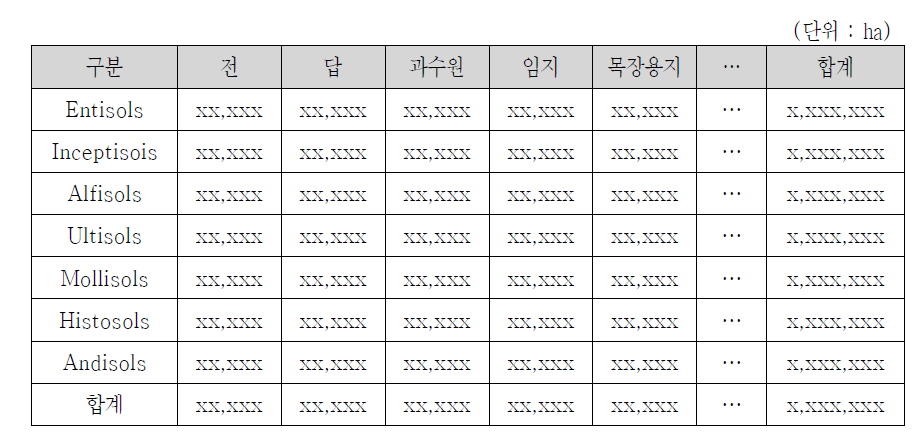 토양유형(지목)에 토양성분 통계