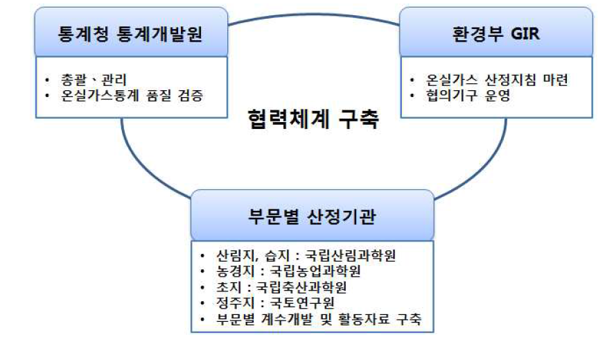 국가 온실가스 통계 구축 협력체계