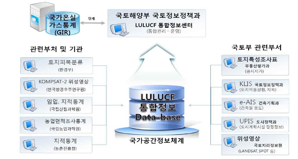 LULUCF 통계구축체계