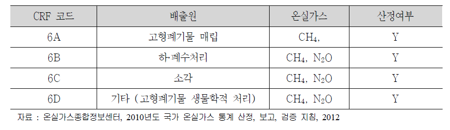 폐기물 분야 보고 온실가스 종류