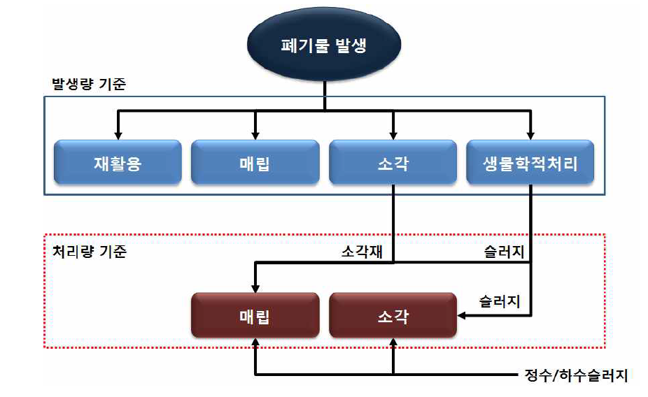 폐기물 발생량 기준과 처리량 기준의 차이