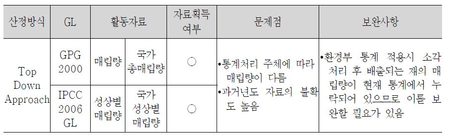 매립 부문 국가온실가스 배출량 산정 방법 및 문제점