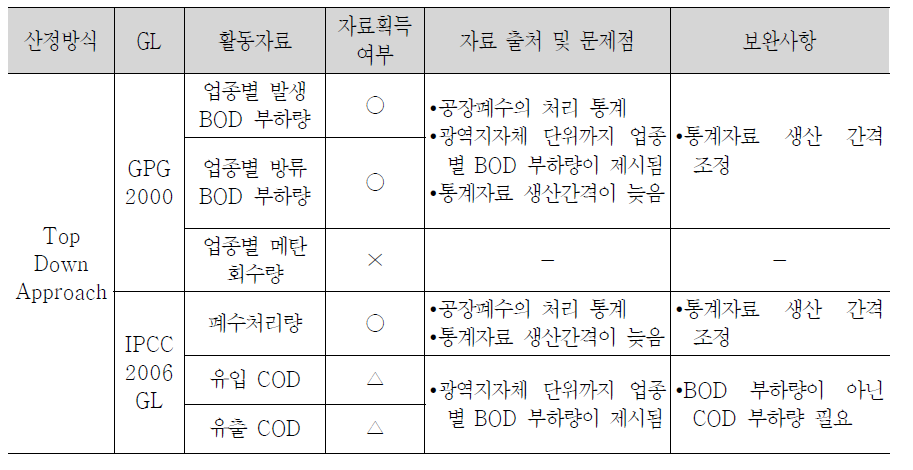 폐수 부문 국가온실가스 배출량 산정 방법 및 문제점