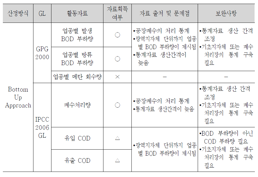 폐수 부문 국가온실가스 배출량 산정 방법 및 문제점