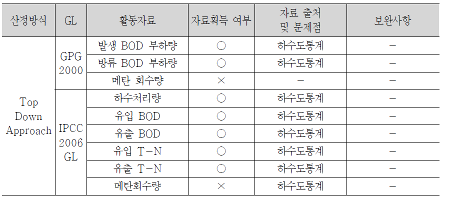 하수 부문 국가온실가스 배출량 산정 방법 및 문제점