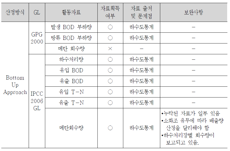 하수 부문 국가온실가스 배출량 산정 방법 및 문제점