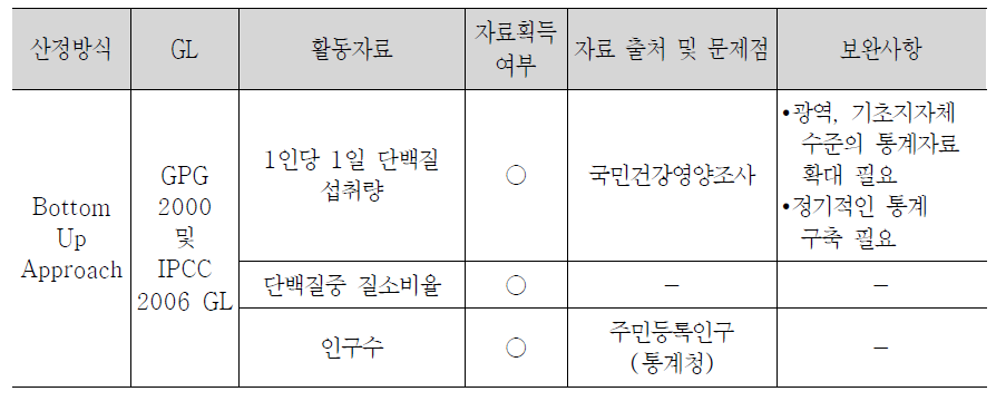 분뇨 부문 국가온실가스 배출량 산정 방법 및 문제점