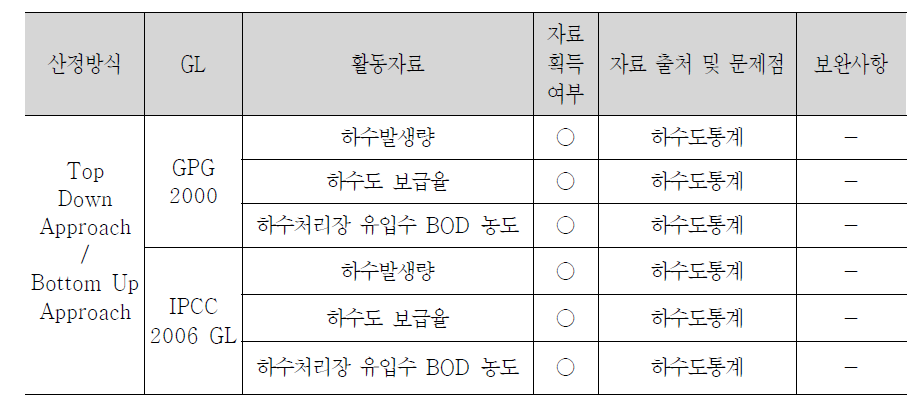 미처리/미차집 하수처리의 활동자료