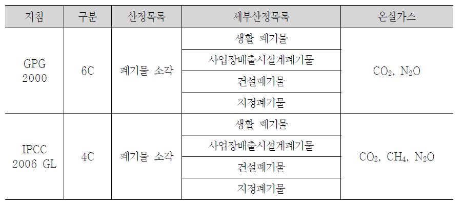 폐기물 소각부문 온실가스 산정방법