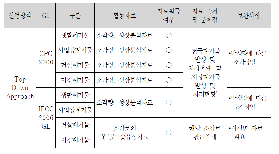 소각 부문 국가온실가스 배출량 산정 방법 및 문제점