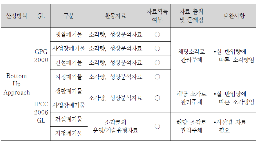 소각 부문 국가온실가스 배출량 산정 방법 및 문제점