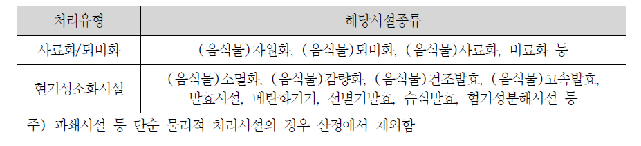 생물학적 처리 대상시설 선정기준