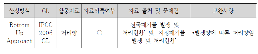 생물학적 처리 부문 배출량 산정 방법 및 문제점