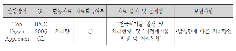 생물학적 처리 부문 배출량 산정 방법 및 문제점