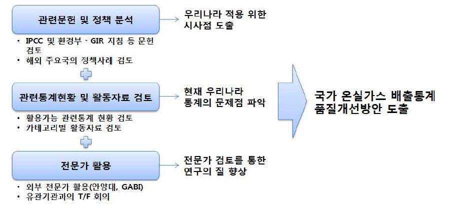 연구의 방법