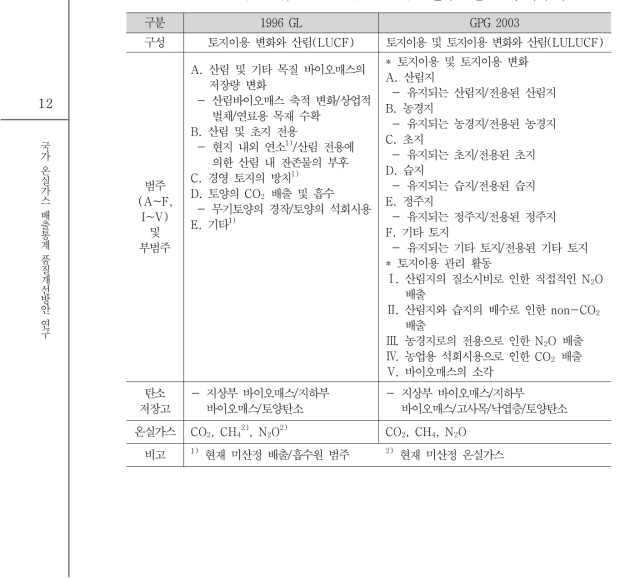 1996 GL(LUCF), GPG 2003(LULUCF) 온실가스 인벤토리 체계 비교