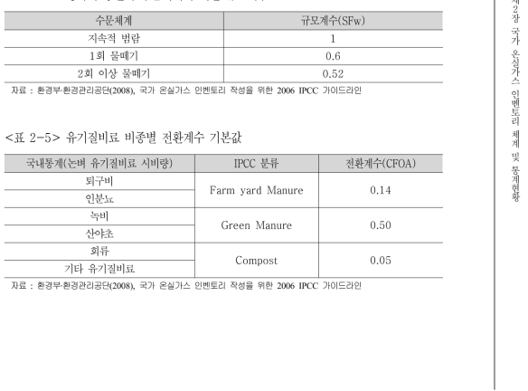 경작기 동안의 수문체계에 대한 규모계수