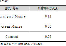 유기질비료 비종별 전환계수 기본값