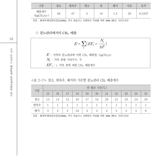 가축종별 장내 발효 배출계수