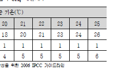 젖소, 한육우, 돼지의 기온별 분뇨관리 CH4 배출계수